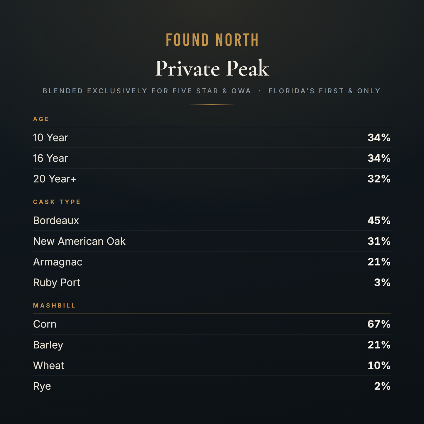Found North "Private Peak" 20+ Year Whiskey - Private Blend for Five Star & Orlando Whiskey Alliance - 119 Proof